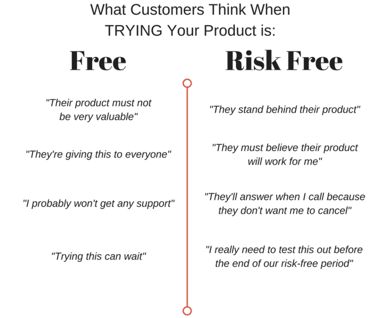 Risk Free, Not Cost Free